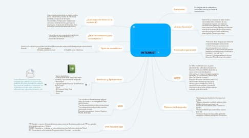 Mind Map: INTERNET