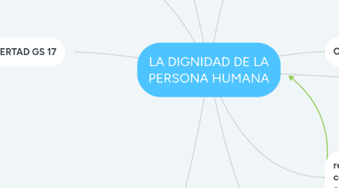 Mind Map: LA DIGNIDAD DE LA PERSONA HUMANA