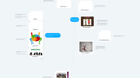 Mind Map: Barreras de la comunicación