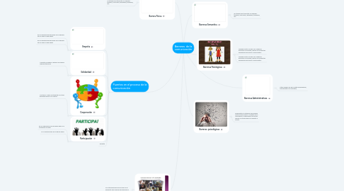 Mind Map: Barreras  de la comunicación