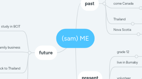 Mind Map: (sam) ME