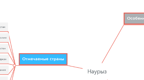 Mind Map: Наурыз