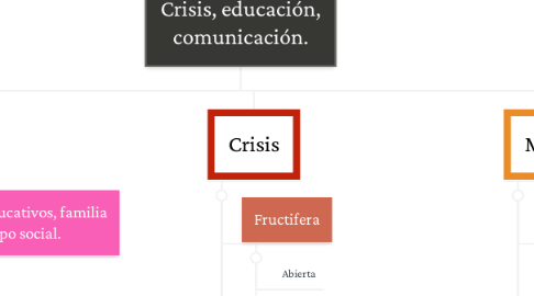 Mind Map: Crisis, educación, comunicación.