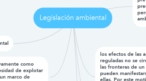 Mind Map: Legislación ambiental