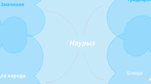 Mind Map: Наурыз