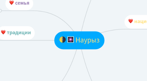 Mind Map: Наурыз