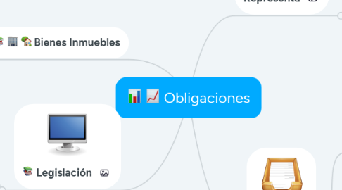 Mind Map: Obligaciones