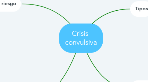 Mind Map: Crisis  convulsiva