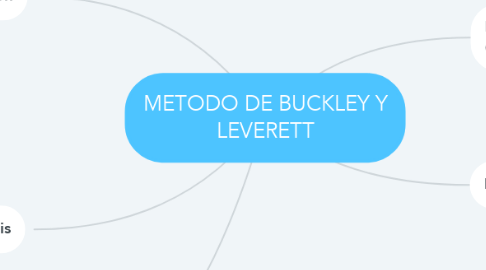 Mind Map: METODO DE BUCKLEY Y LEVERETT