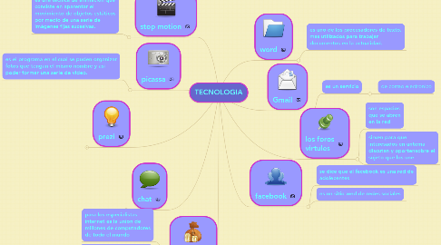 Mind Map: TECNOLOGIA