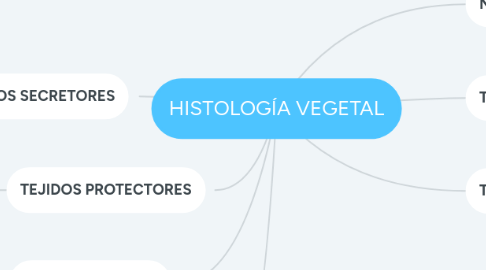 Mind Map: HISTOLOGÍA VEGETAL