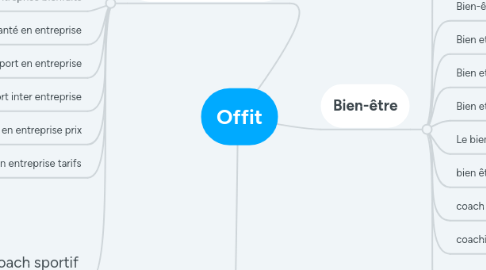 Mind Map: Offit