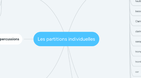 Mind Map: Les partitions individuelles