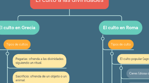 Mind Map: El culto a las divinidades