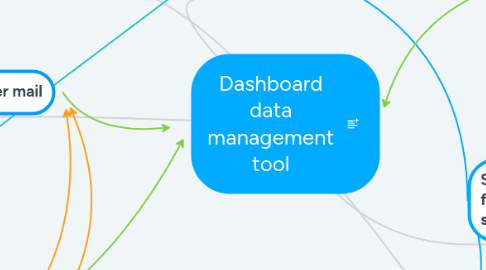 Mind Map: Dashboard data management tool