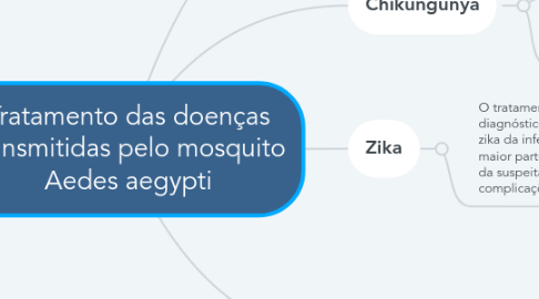 Mind Map: Tratamento das doenças transmitidas pelo mosquito Aedes aegypti