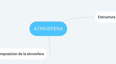 Mind Map: ATMOSFERA