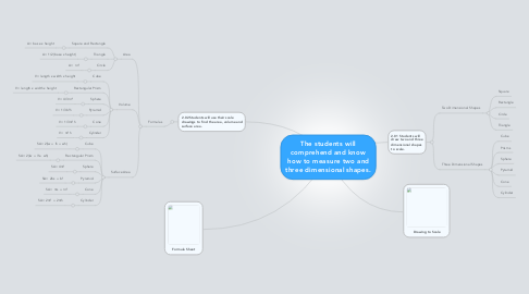 Mind Map: The students will comprehend and know how to measure two and three dimensional shapes.