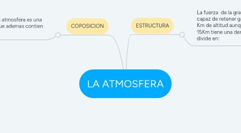 Mind Map: LA ATMOSFERA