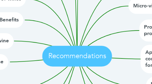 Mind Map: Recommendations