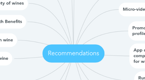 Mind Map: Recommendations