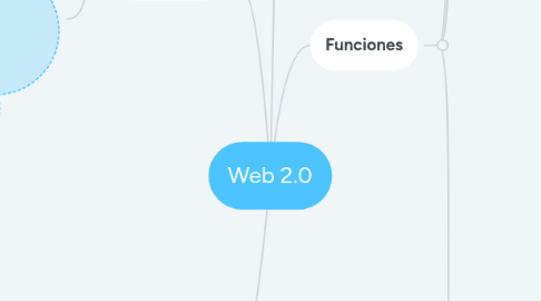 Mind Map: Neurociencia