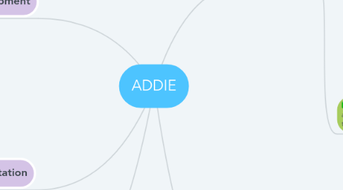 Mind Map: ADDIE