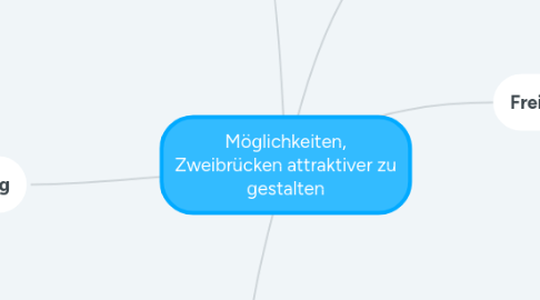 Mind Map: Möglichkeiten, Zweibrücken attraktiver zu gestalten