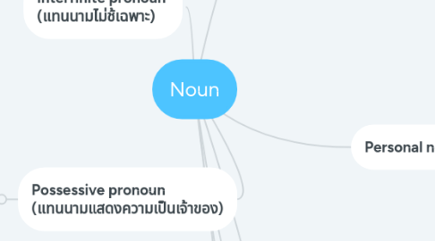 Mind Map: Noun