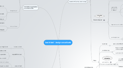 Mind Map: basi di dati - design concettuale