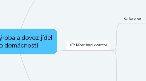 Mind Map: KITs Výroba a dovoz jídel do domácností