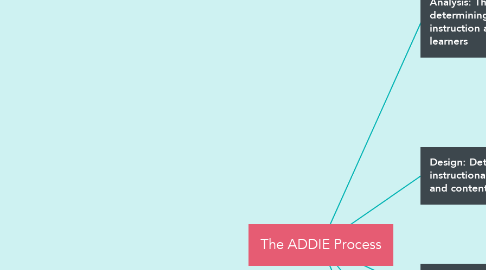 Mind Map: The ADDIE Process