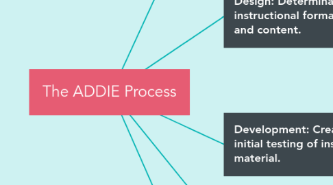 Mind Map: The ADDIE Process