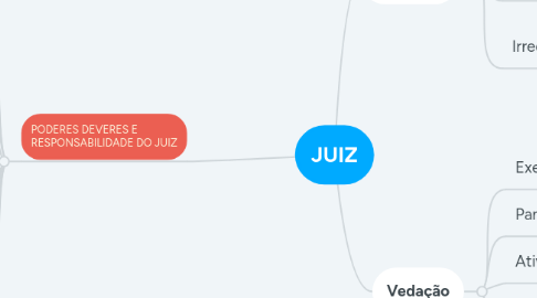 Mind Map: JUIZ