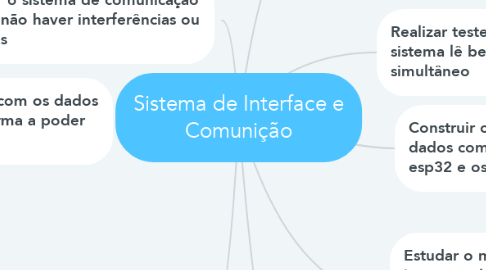 Mind Map: Sistema de Interface e Comunição