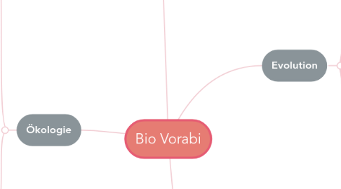 Mind Map: Bio Vorabi