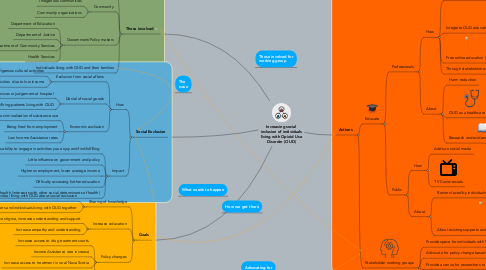 Mind Map: Increasing social inclusion of individuals living with Opioid Use Disorder (OUD)