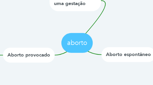 Mind Map: aborto