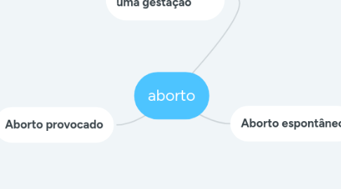 Mind Map: aborto