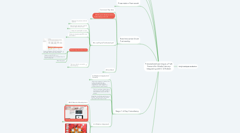Mind Map: Personalized Learning as a Path Forward for Media Literacy: Integrating with K-12 Reform