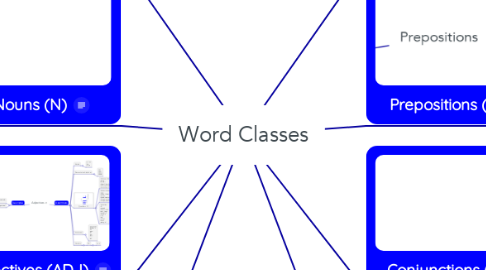 Mind Map: Word Classes