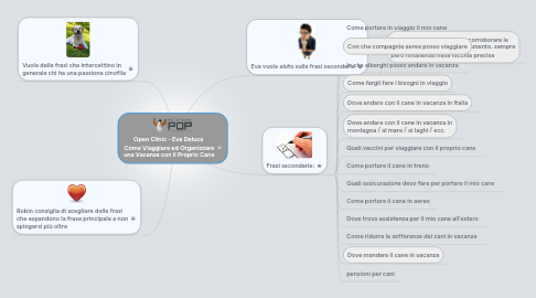 Mind Map: Open Clinic - Eva Deluca  Come Viaggiare ed Organizzare  una Vacanza con il Proprio Cane