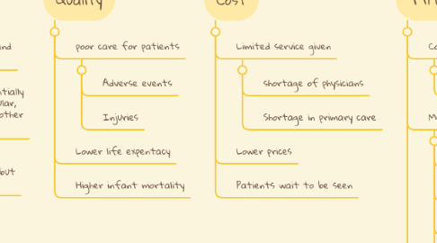 Mind Map: US HEALTH CARE