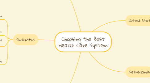 Mind Map: Choosing the Best Health Care System