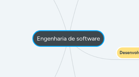 Mind Map: Engenharia de software