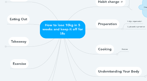 Mind Map: How to lose 10kg in 5 weeks and keep it off for life