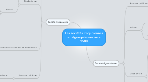 Mind Map: Les sociétés iroquoiennes et algonquiennes vers 1500