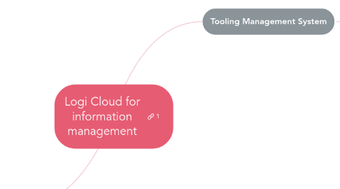 Mind Map: Logi Cloud for information management