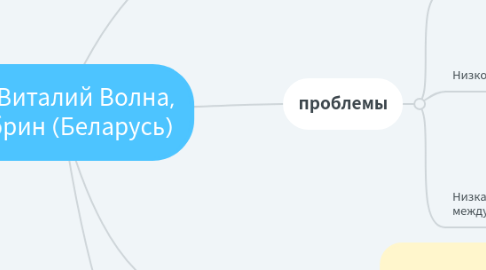 Mind Map: CD Виталий Волна, Кобрин (Беларусь)