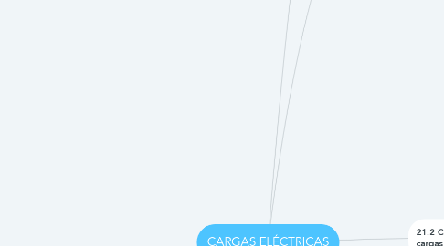 Mind Map: CARGAS ELÉCTRICAS